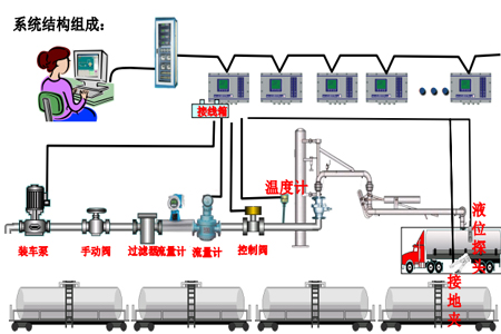 定量装车控制系统01